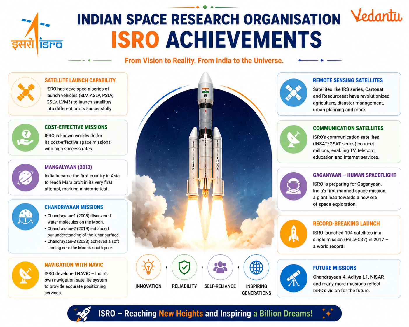 Indian Space Research Organisation ISRO Achievements