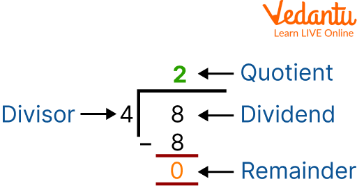 Basic division problem