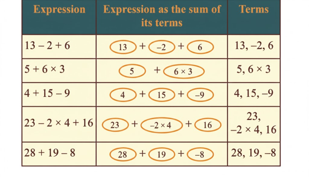 In the following table, some expressions are given. Complete the table.