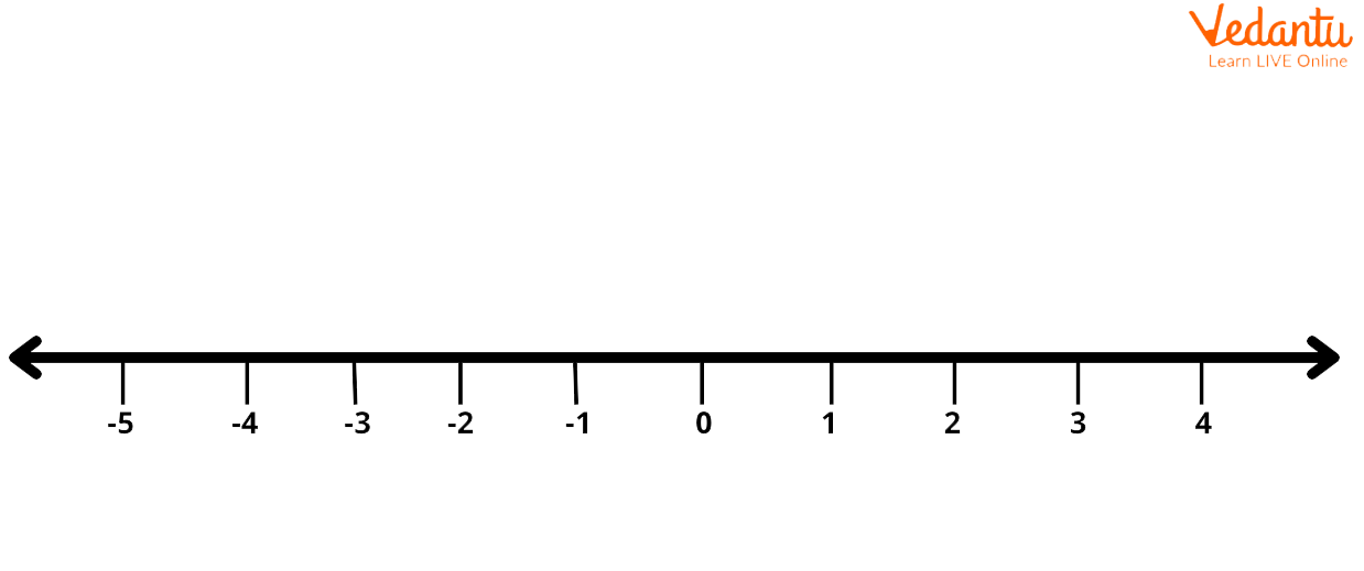 A Number Line(self-made)