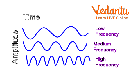Length of Waves