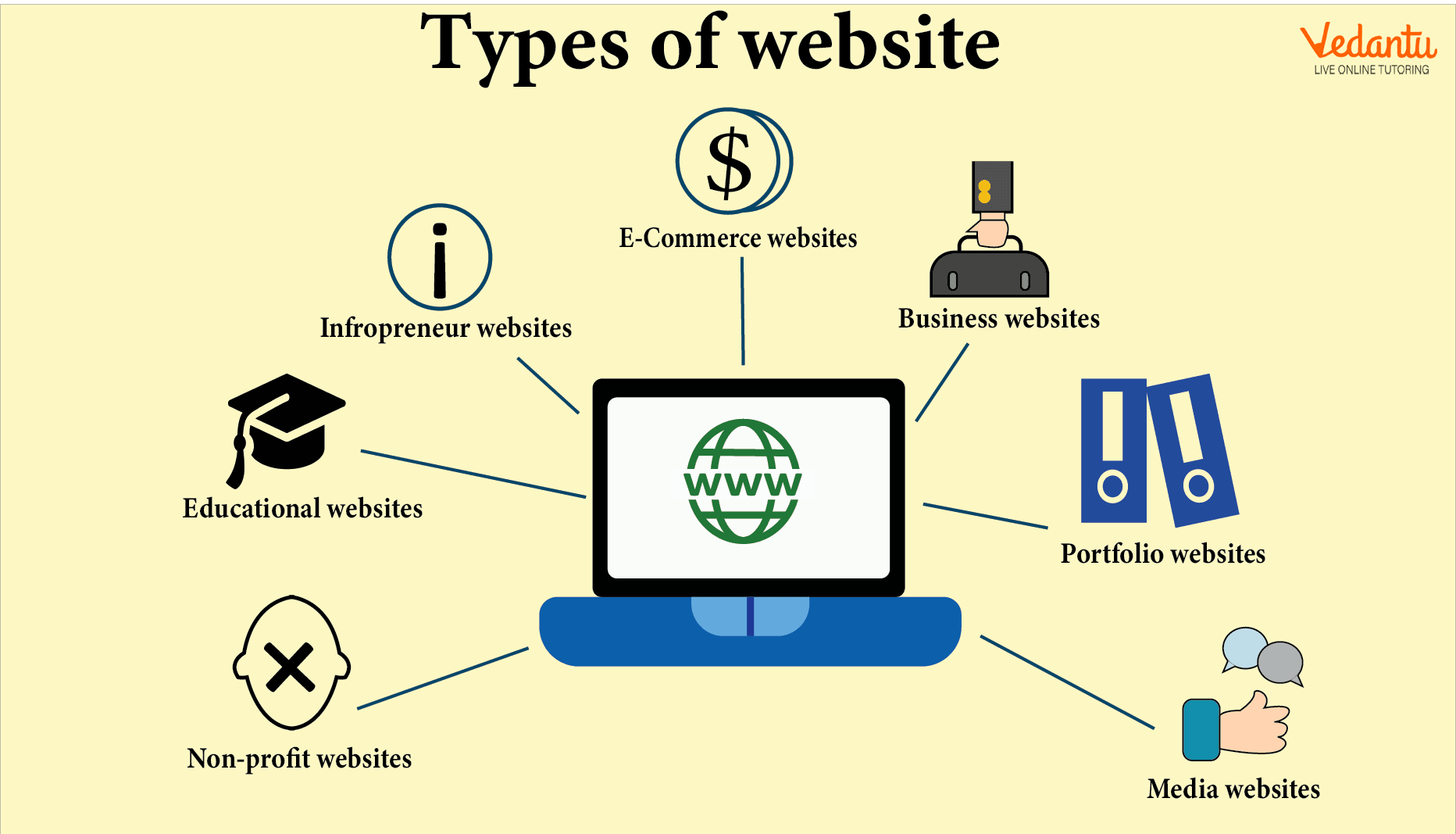 Types of websites