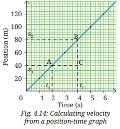 To calculate the average velocity of a moving vehicle from its position-time graph by finding the slope of the line..png