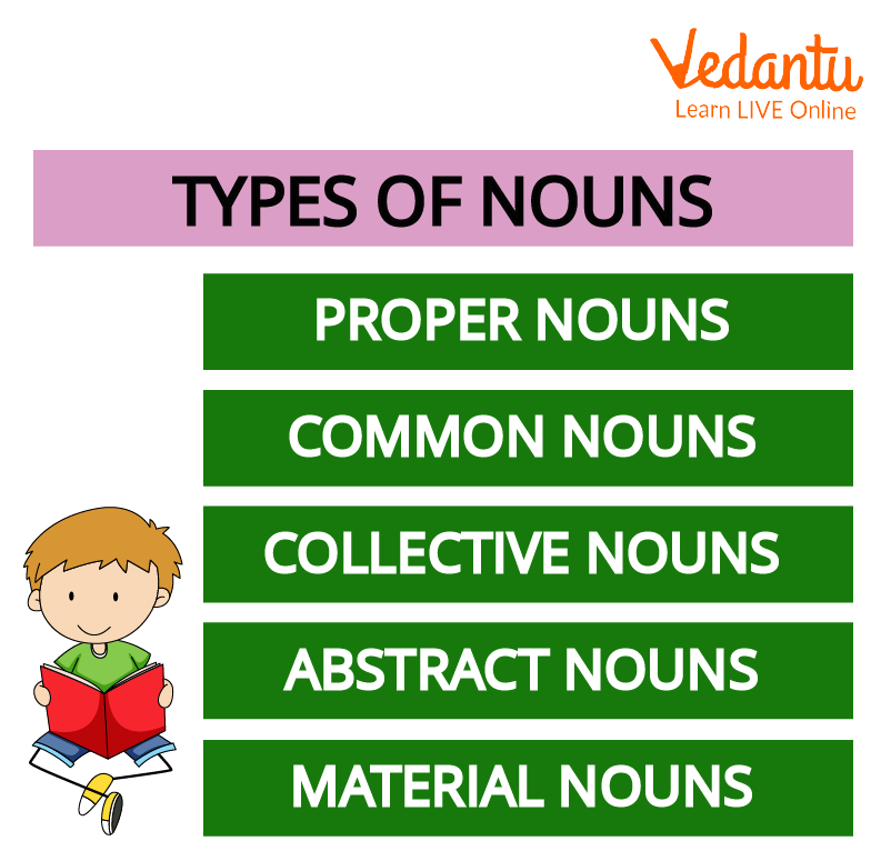 Types of Nouns.
