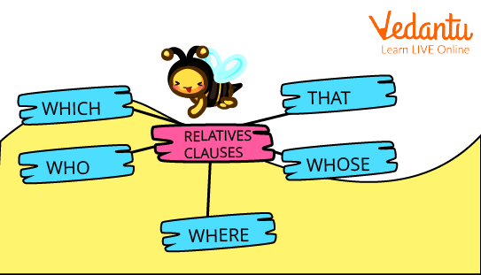 Types of Relative Clauses