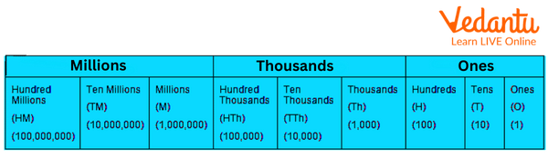 International Numeration Chart