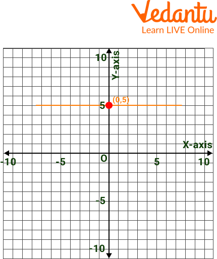 Line of Equation Y=5