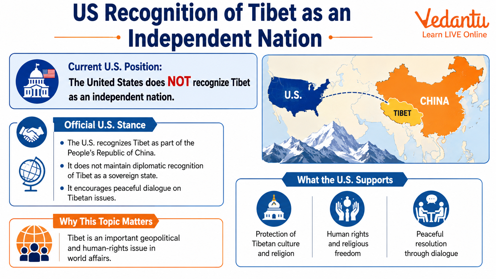 US Recognition of Tibet as an Independent Nation