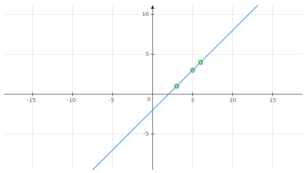 x - y = 2 का आलेख
