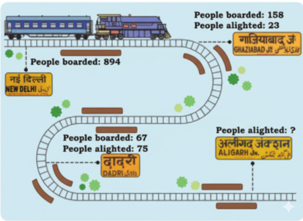 A daily train between Delhi and Aligarh travels a distance of 131 km. Look at the picture below and answer the questions that follow.
