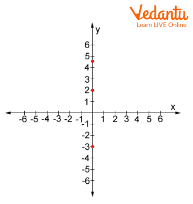 Graph of the Equation of Y-axis