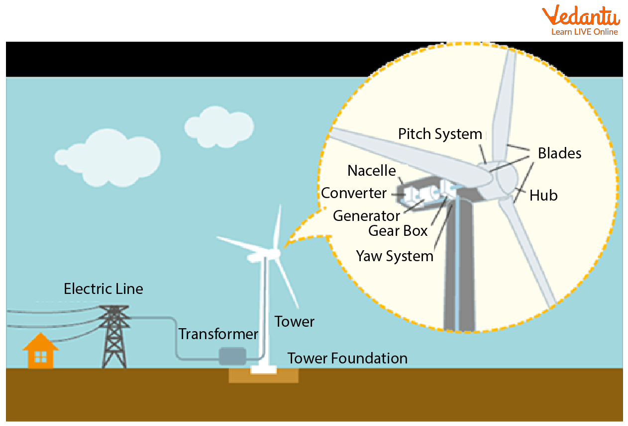 How electricity is generated in a turbine