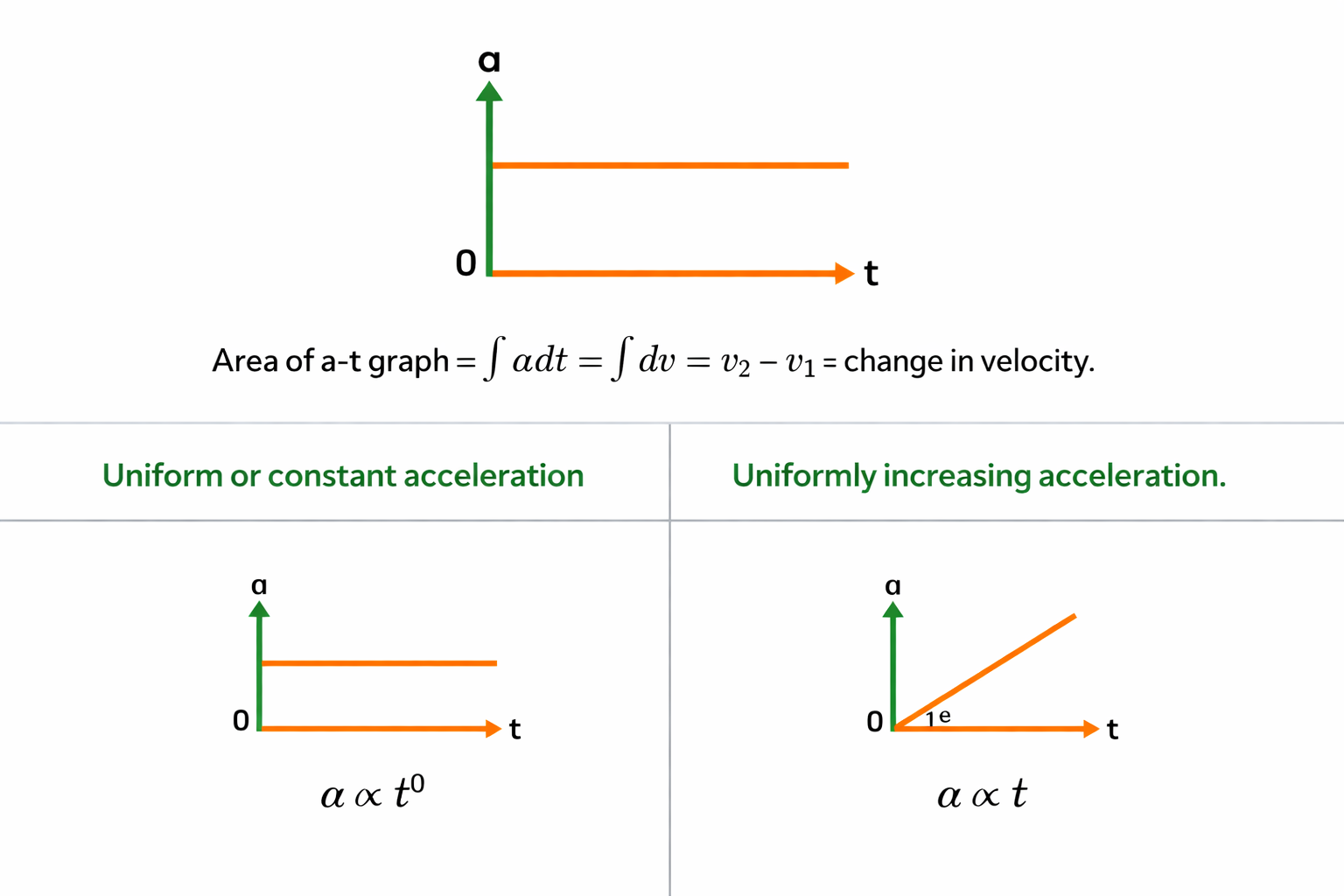 Acceleration-Time Graph