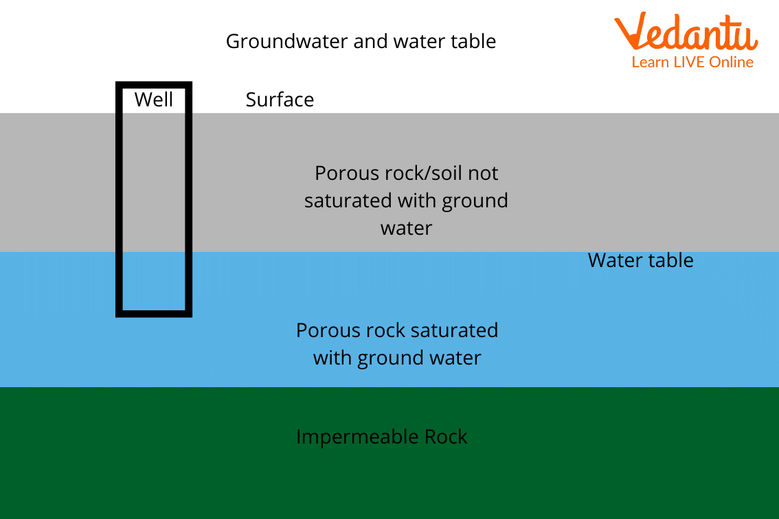 Water table diagram
