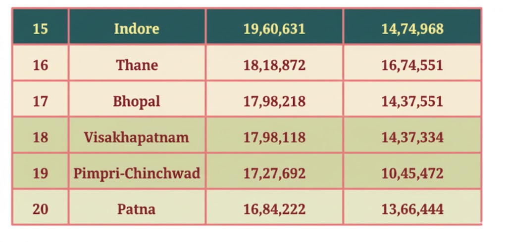 Populations of the Cities