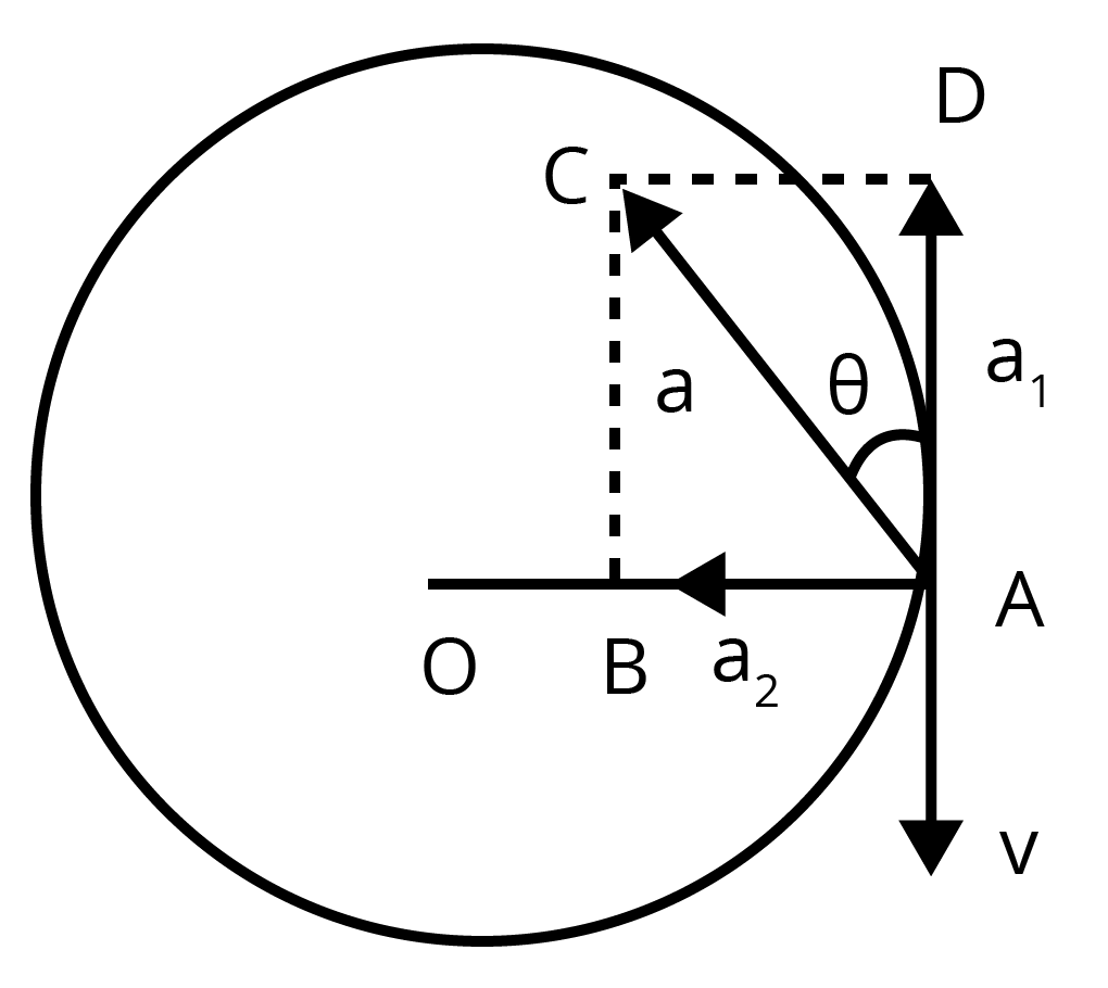 Acceleration acting on a cyclist in a circular motion.