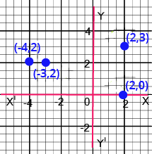 The points (-3, 2), (-4, 2) belong to the 2nd quadrant