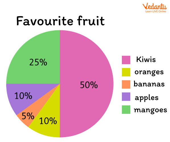 Example of Pie- Chart