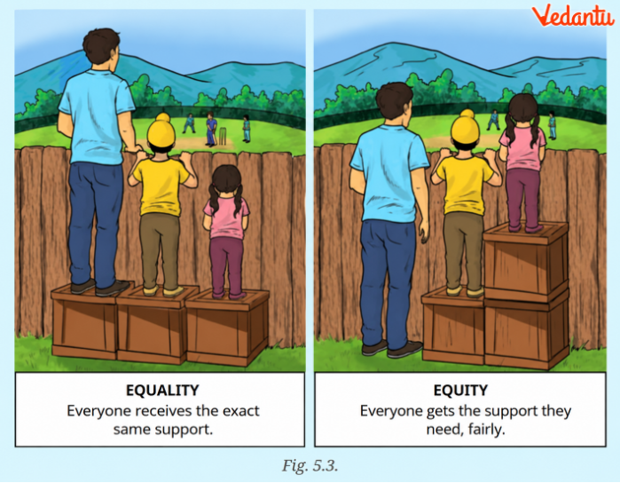 Fig 5.3 the difference between equality and equity