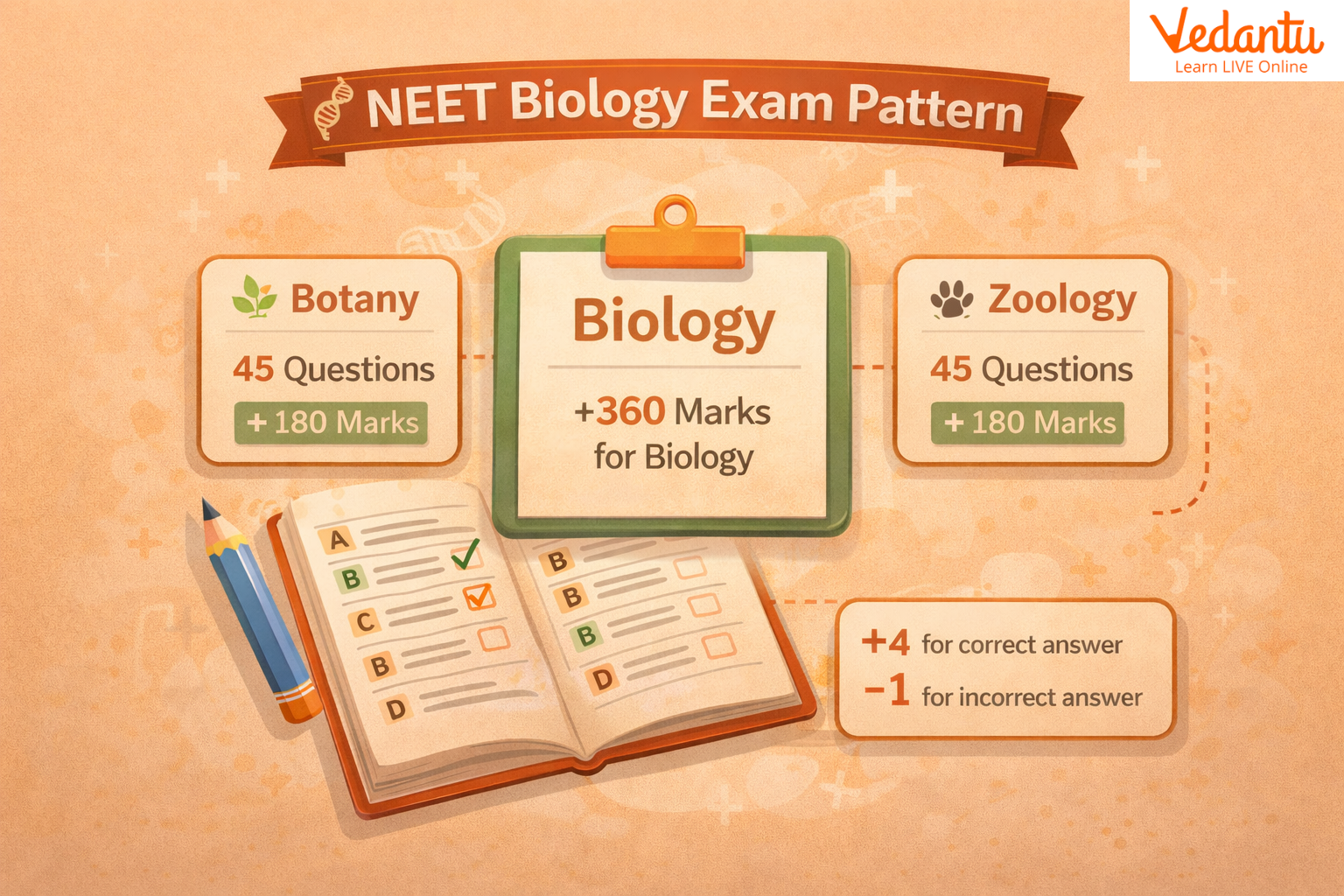 NEET Biology Exam Pattern 2026