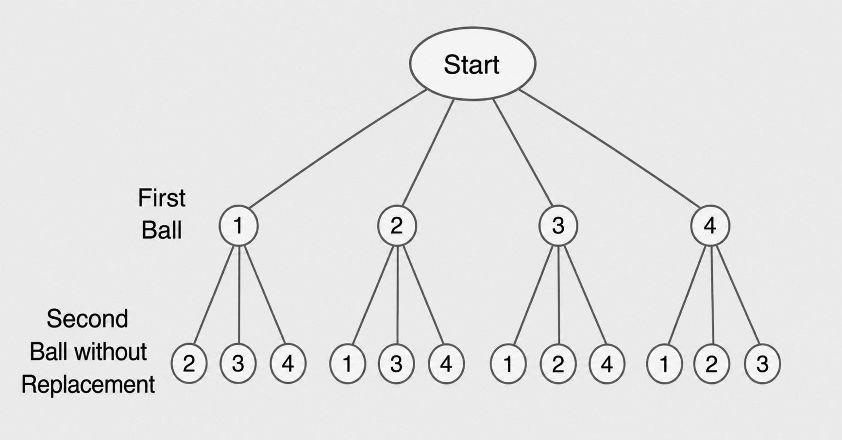 The first ball is not returned, so the same number cannot appear in both draws.png