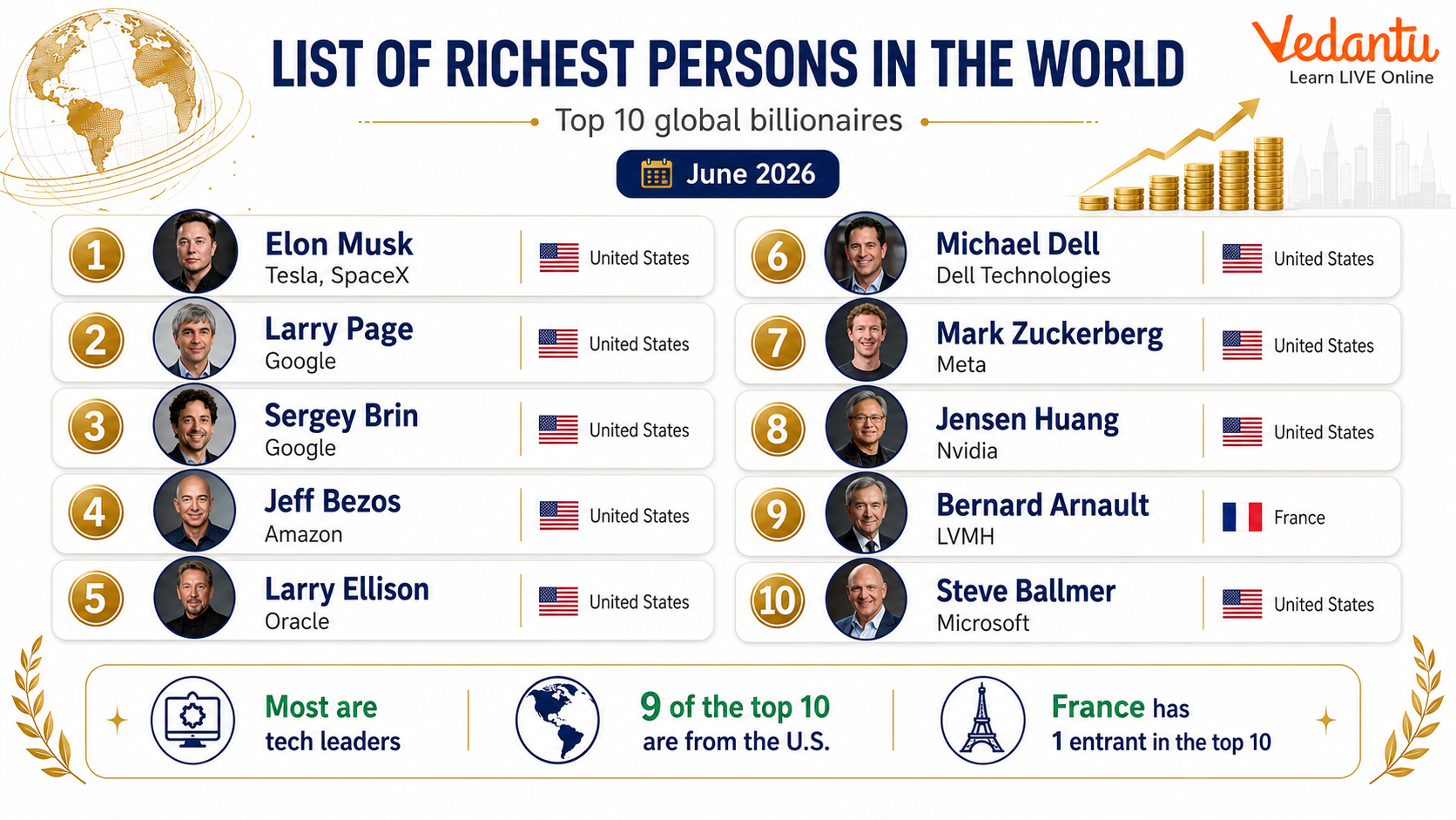 List of Richest Persons in The World