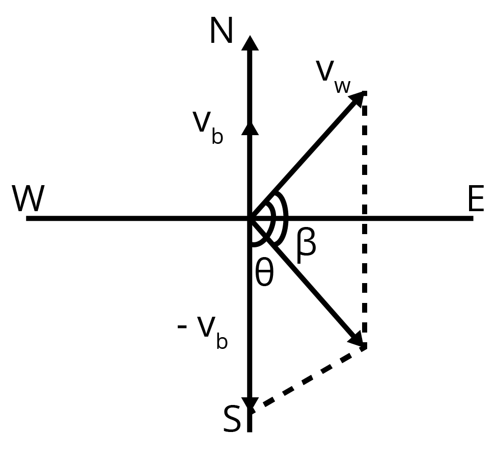 Diagram showing the relative velocity of wind and boat.