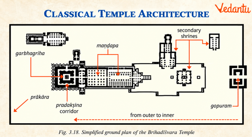 Fig 3.18 Simplified ground plan of the Brihadisvara Temple