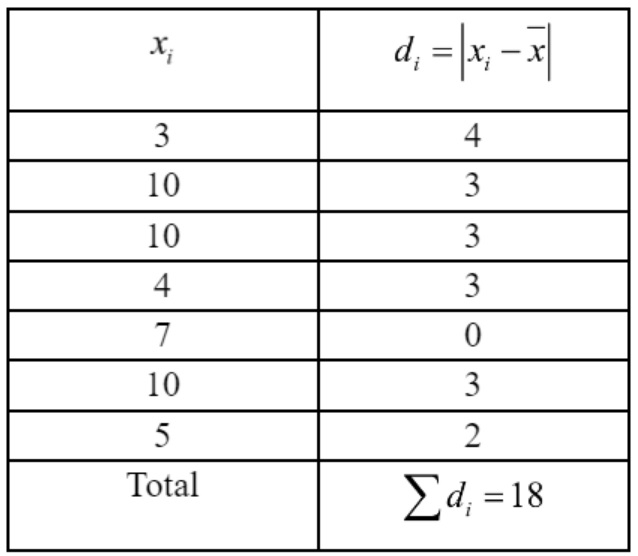 mean deviation of  data 3, 10, 10, 4, 7, 10, 5