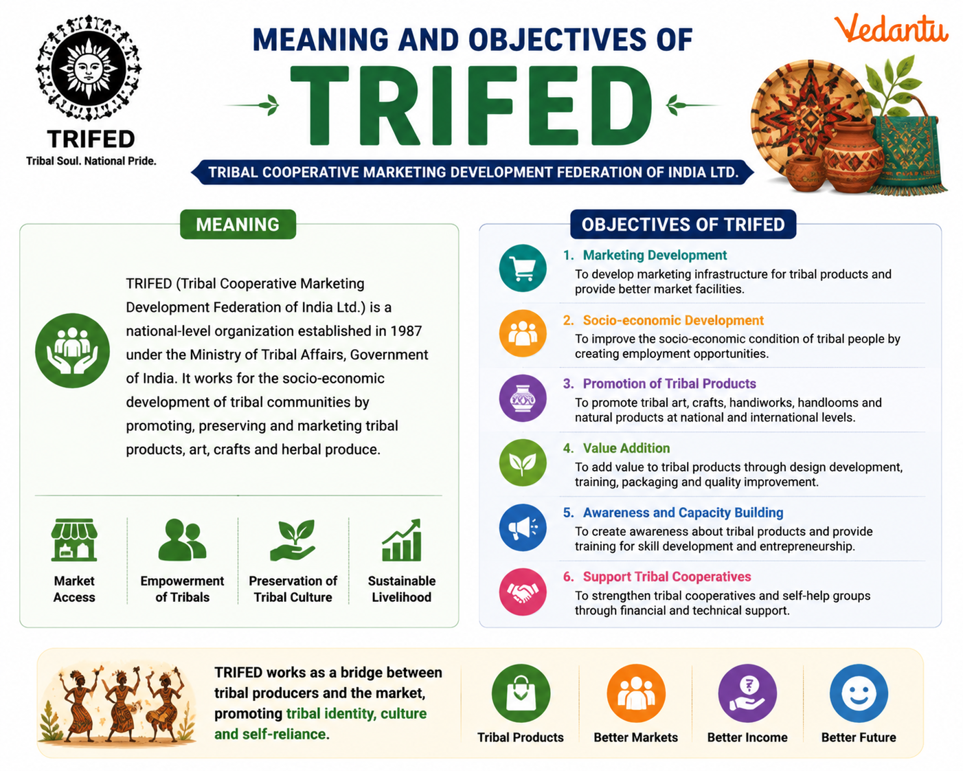 Meaning and Objectives of TRIFED