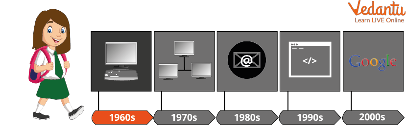 History of the Internet