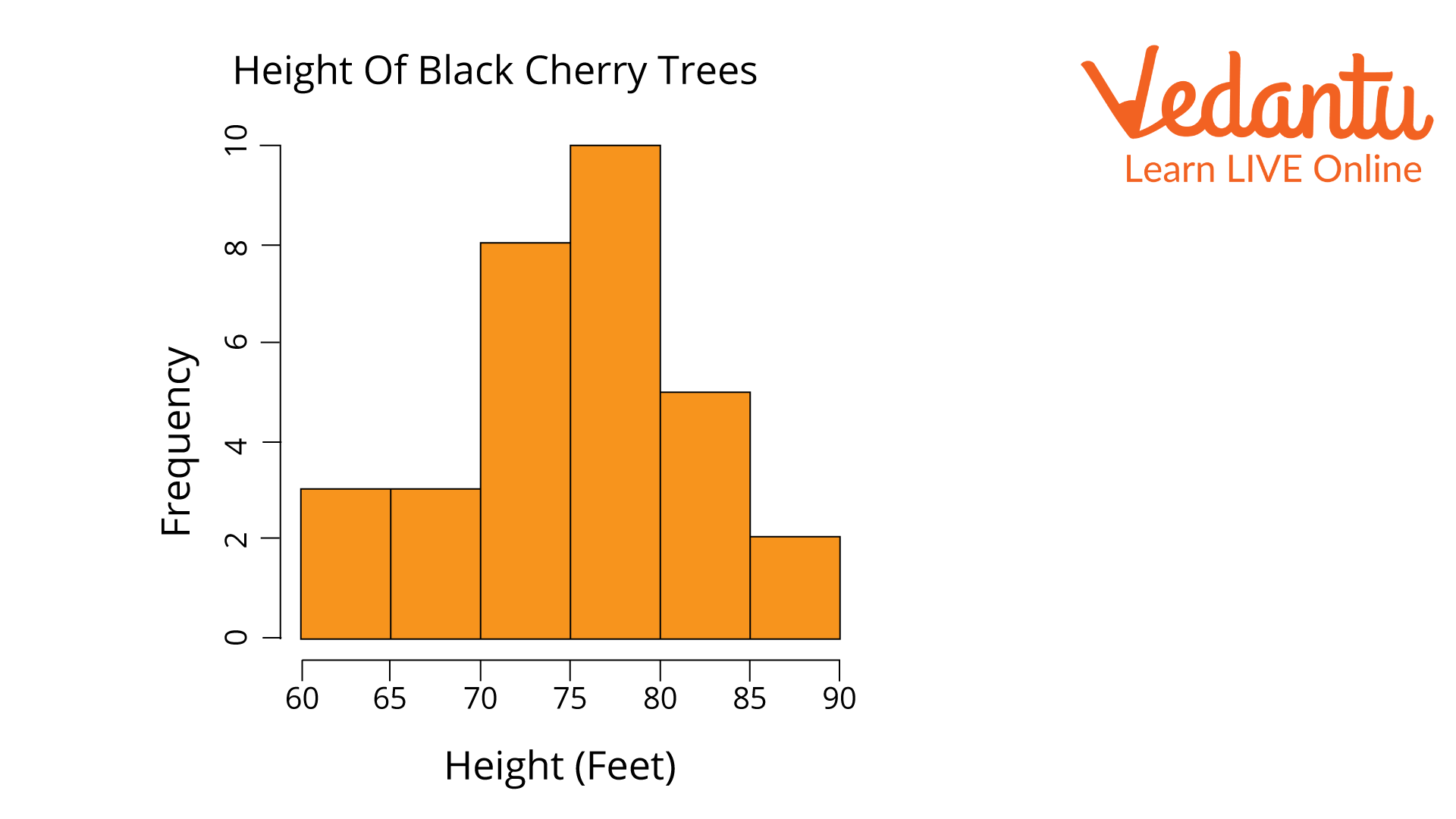 Histogram