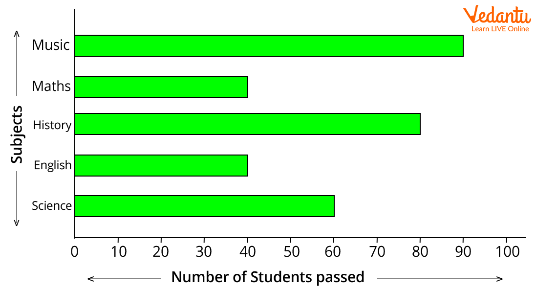 A bar graph showing subjects and the number of students who passed