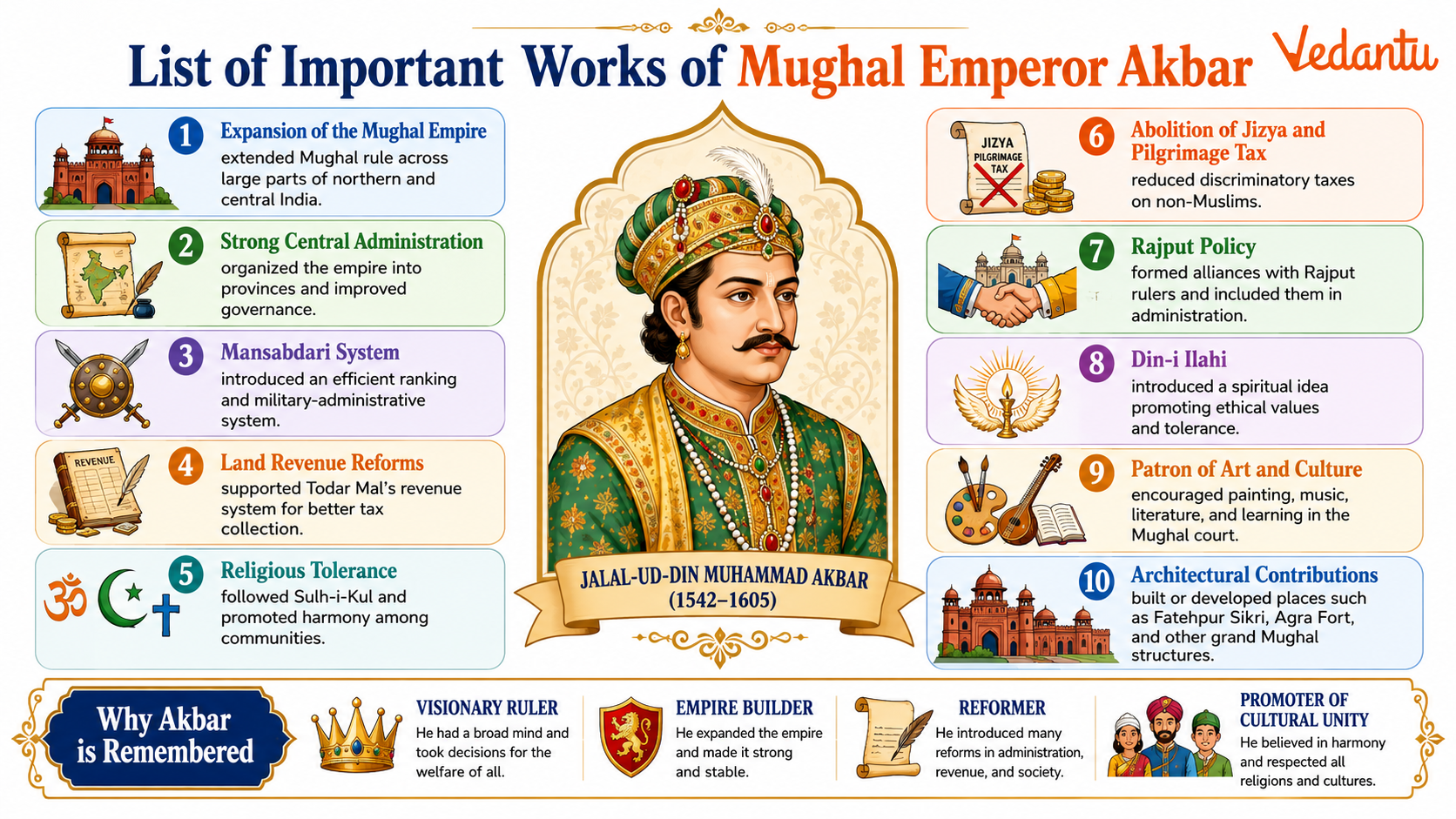 List of Important Works of Mughal Emperor Akbar