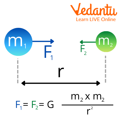 Law of Gravitation