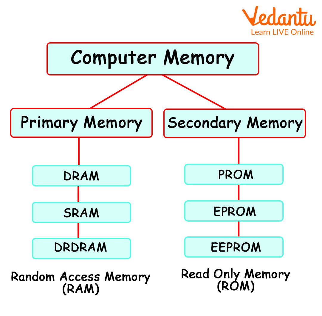 Computer Memory