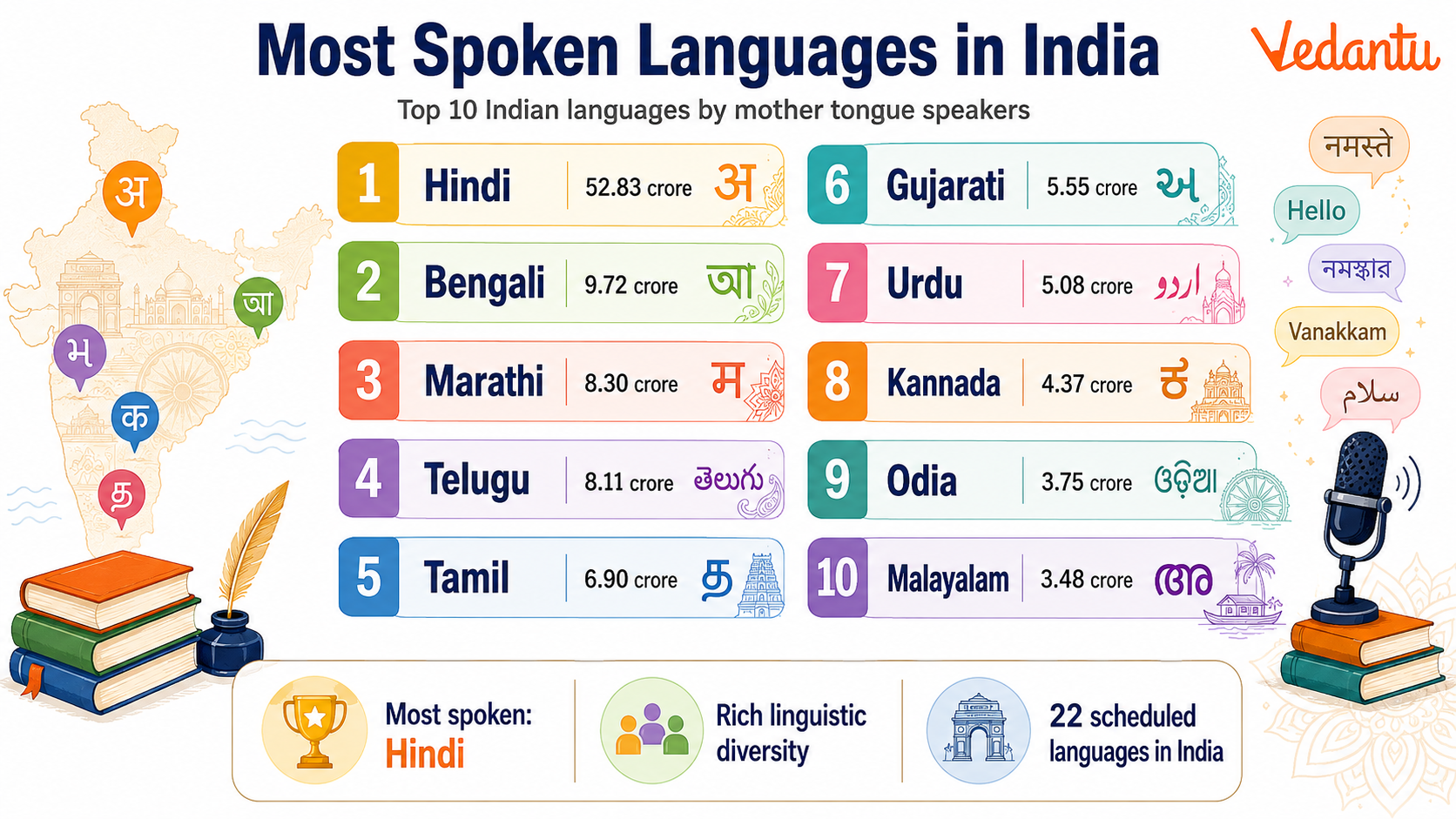 Most Spoken Languages in India
