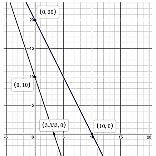 The feasible region determined by the system of constraints $2{x_1} + {y_1} \leqslant 20,3{x_1} + {y_1} \leqslant 10,x \geqslant 0$ and $y \geqslant 0$