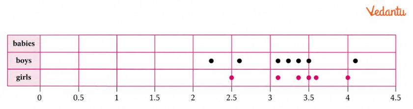 The weights of a few newborn babies are given in kgs. Fill the dot plot provided below. Analyse and compare this data.