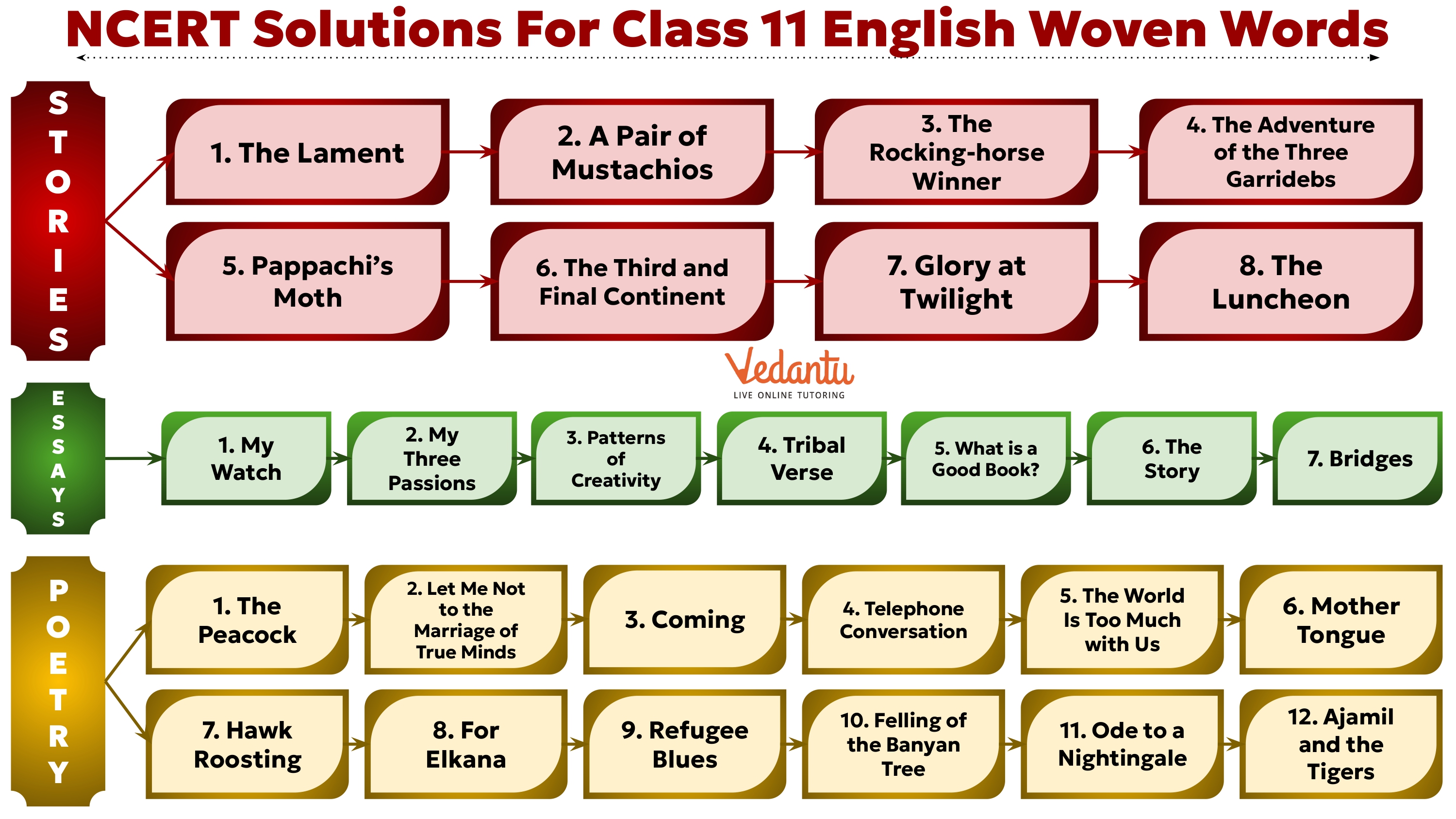 NCERT Solutions for Class 11 English Woven Words Chapter-wise Overview