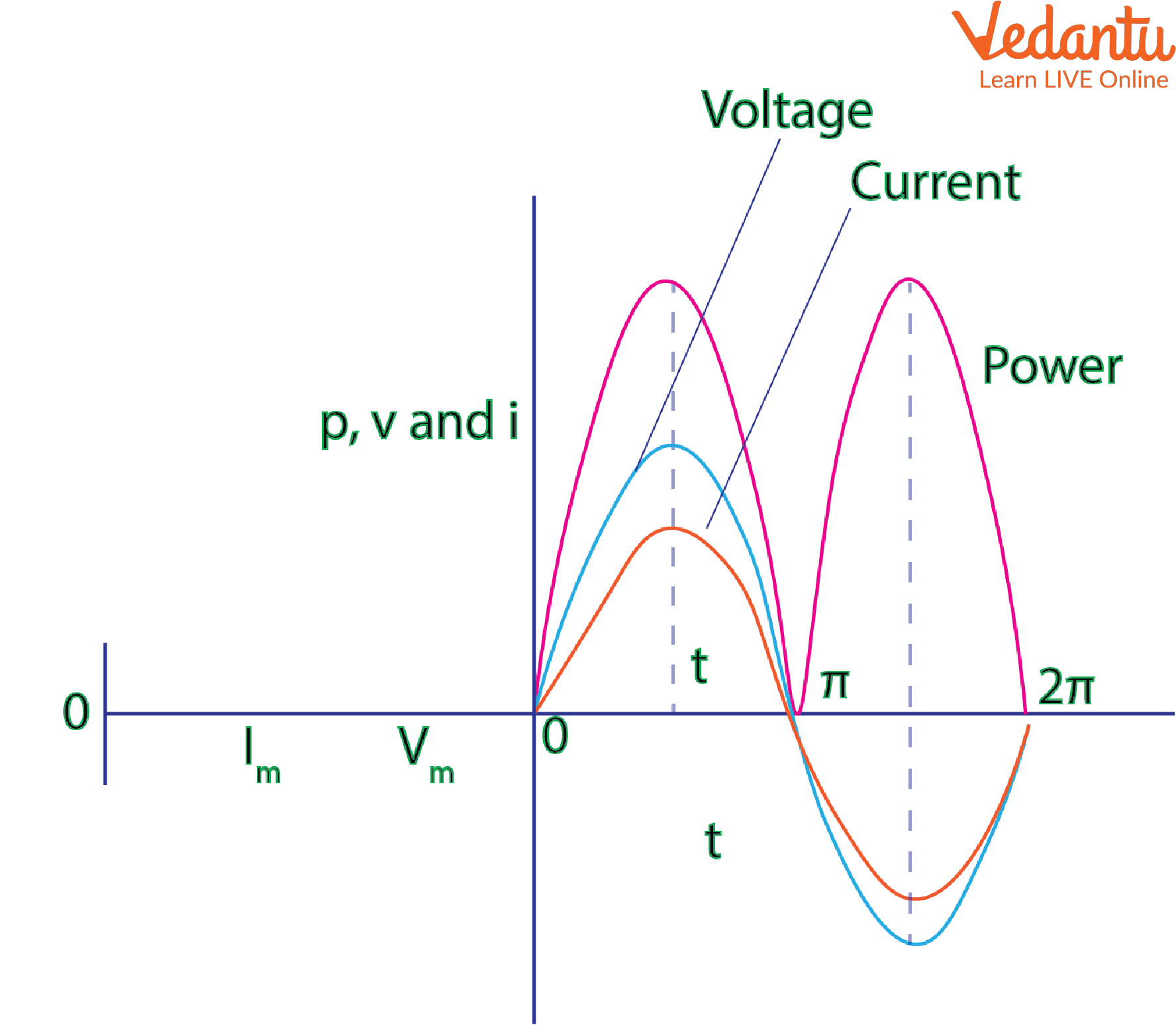 Purely Resistive Circuit Phasor and Waveform Diagram