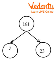 Factor tree of 161