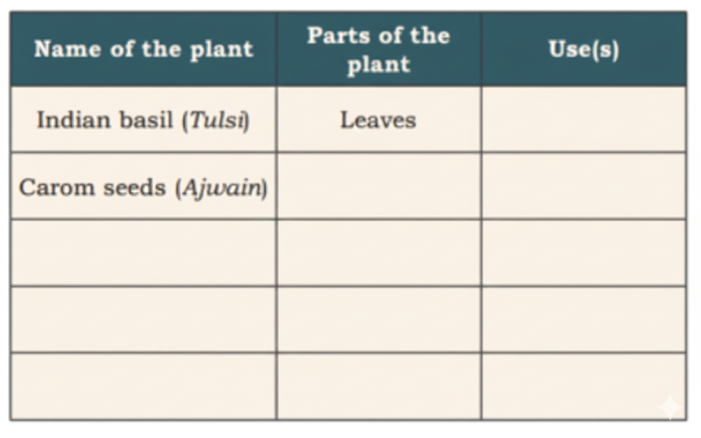 Discuss with the elders in your family and write the name of the plant, its parts, and its uses in the table