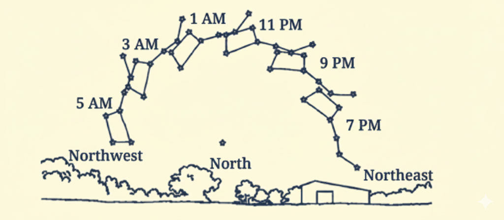 Activity 12.3 stars seem to move across the night sky due to the Earth’s rotation from west to east. The Pole Star appears almost stationary because it lies close to the Earth’s axis, while the Big Dipper seems to rotate around it. This apparent motion helps explain how the night sky changes over time as a result of the Earth’s rotation