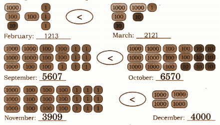 solution of Jaspreet and Gulnaz help to keep the record of the number of plates used in the Gurudwara every month. Use the sign < and > to find the month when a larger number of plates were used.