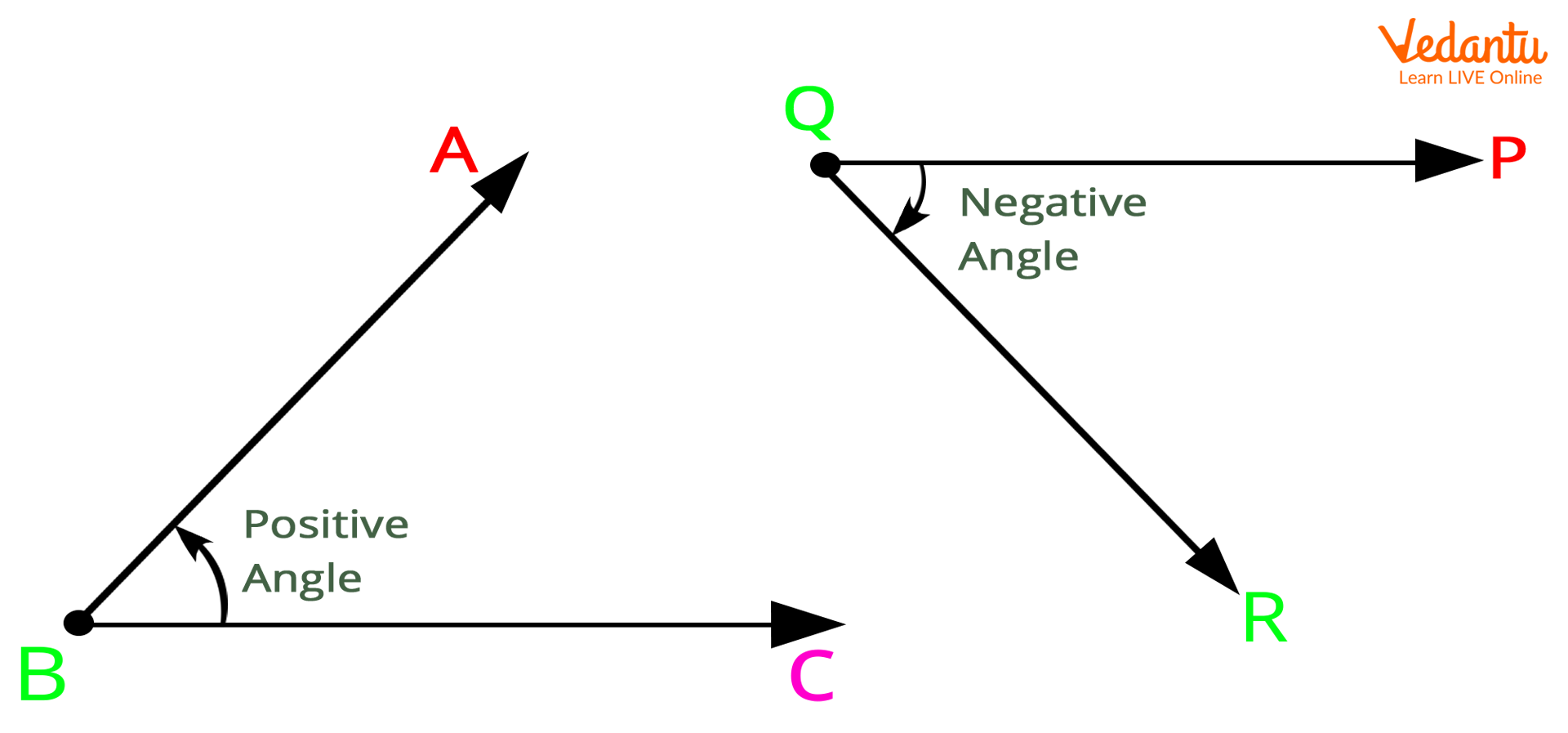 Positive angle and negative angle