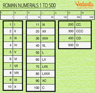 Roman Numerals