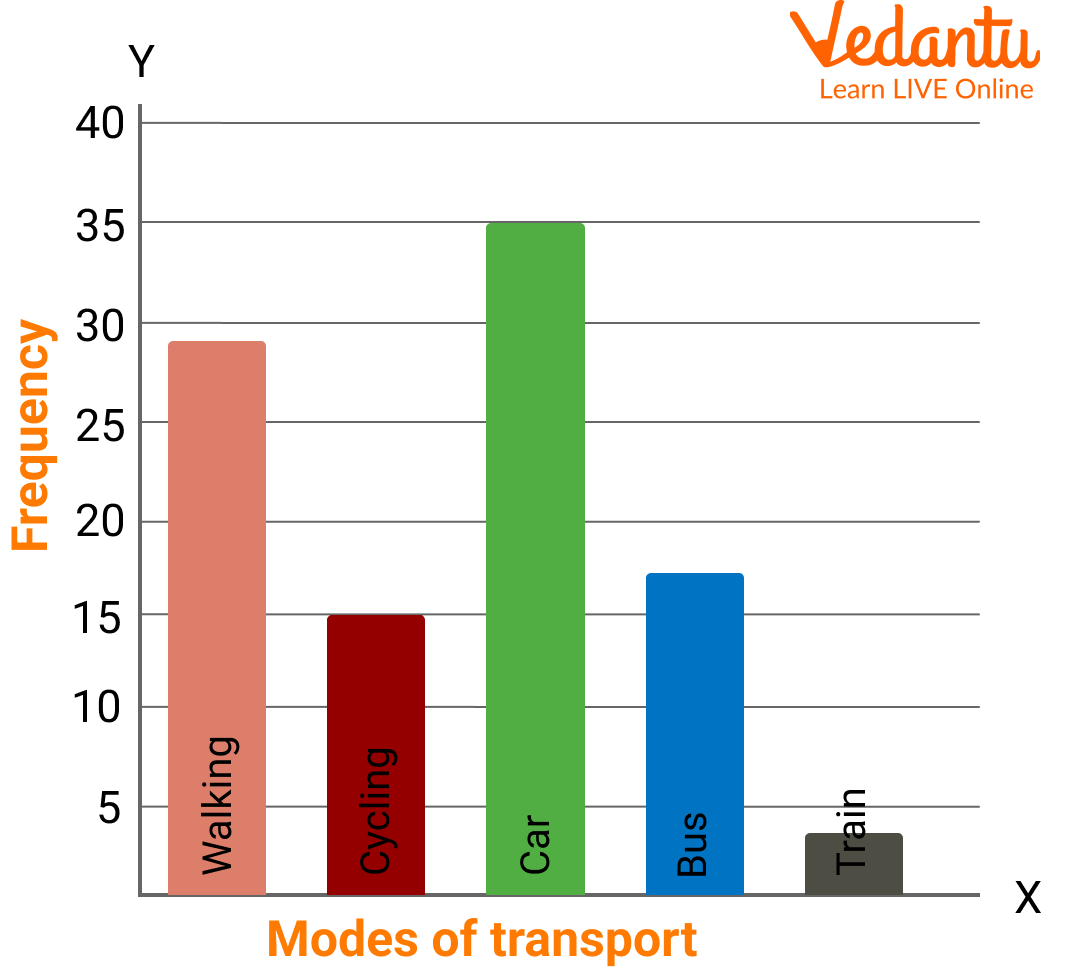 Bar Graph 1