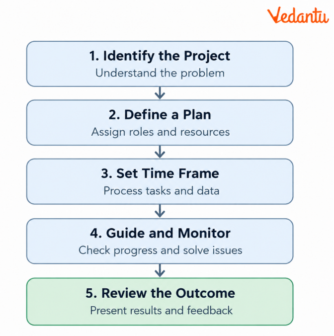 Steps in Project-Based Learning