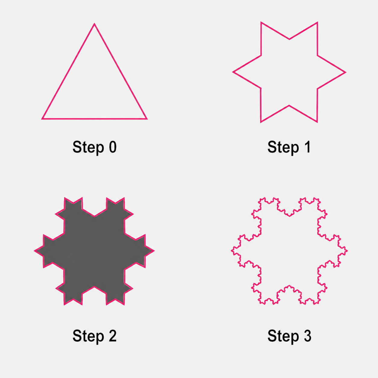 Draw the initial few steps (at least till Step 2) of the shape sequence that leads to the Koch Snowflake.png